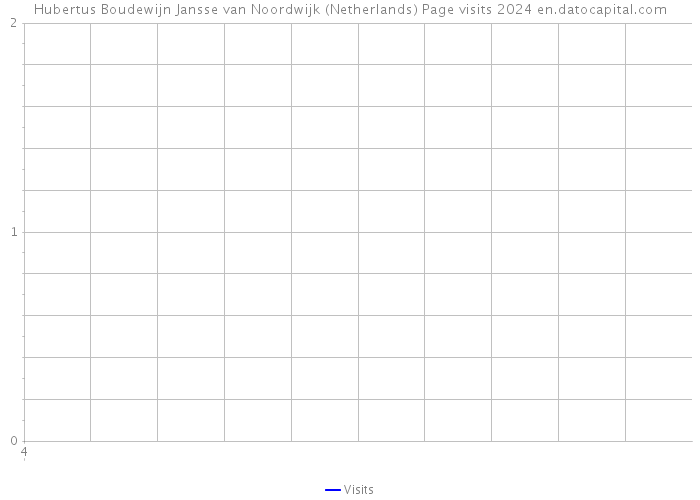 Hubertus Boudewijn Jansse van Noordwijk (Netherlands) Page visits 2024 