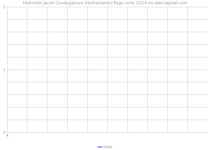 Hubrecht Jacob Goedegebure (Netherlands) Page visits 2024 