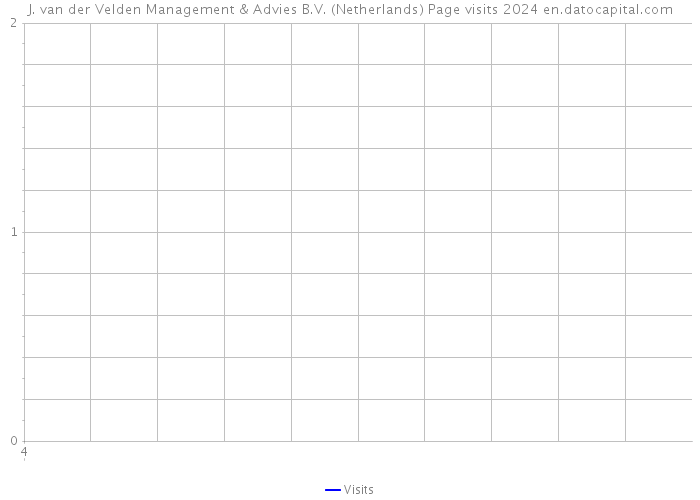 J. van der Velden Management & Advies B.V. (Netherlands) Page visits 2024 