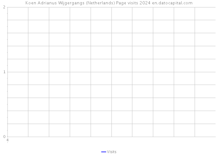 Koen Adrianus Wijgergangs (Netherlands) Page visits 2024 
