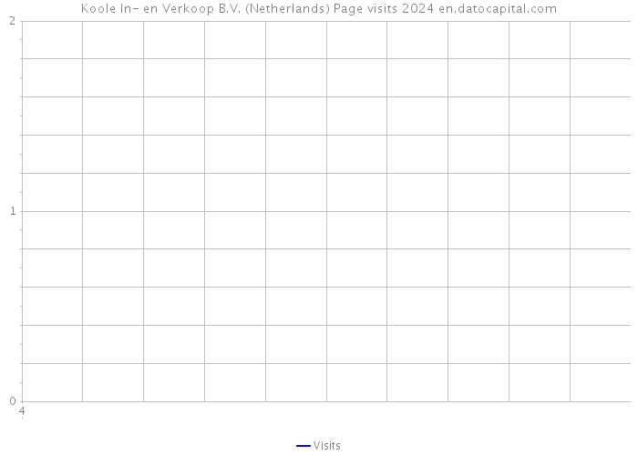 Koole In- en Verkoop B.V. (Netherlands) Page visits 2024 