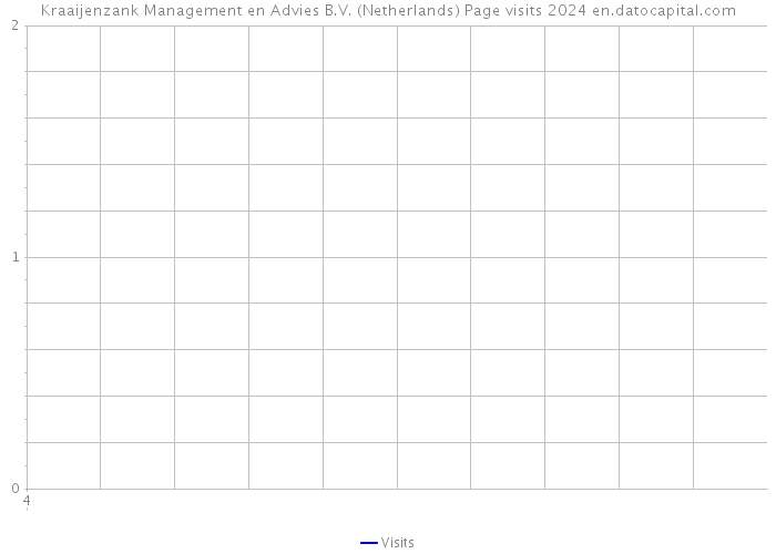 Kraaijenzank Management en Advies B.V. (Netherlands) Page visits 2024 