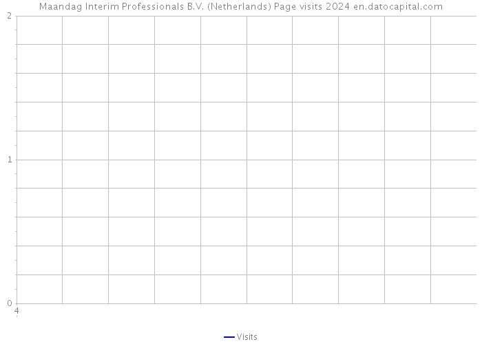 Maandag Interim Professionals B.V. (Netherlands) Page visits 2024 
