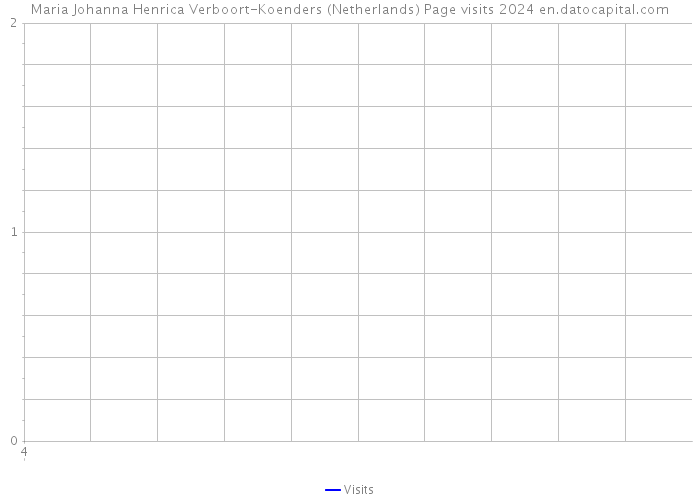 Maria Johanna Henrica Verboort-Koenders (Netherlands) Page visits 2024 