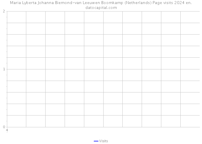 Maria Lyberta Johanna Biemond-van Leeuwen Boomkamp (Netherlands) Page visits 2024 