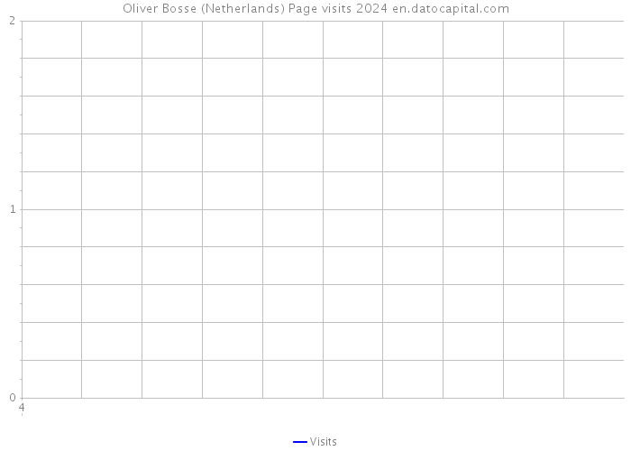 Oliver Bosse (Netherlands) Page visits 2024 