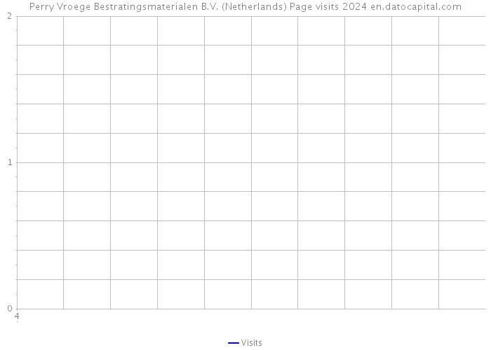 Perry Vroege Bestratingsmaterialen B.V. (Netherlands) Page visits 2024 