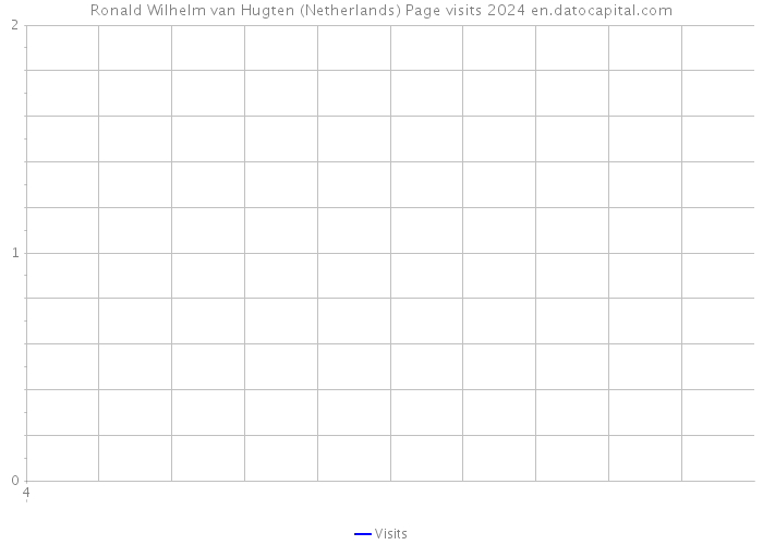 Ronald Wilhelm van Hugten (Netherlands) Page visits 2024 