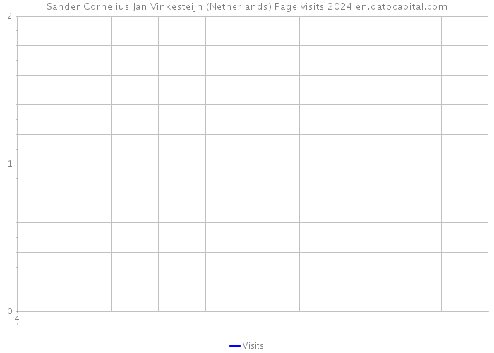 Sander Cornelius Jan Vinkesteijn (Netherlands) Page visits 2024 
