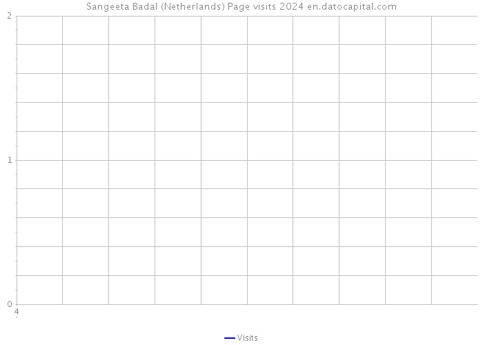 Sangeeta Badal (Netherlands) Page visits 2024 