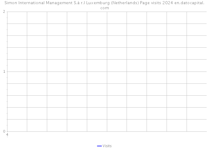 Simon International Management S.à r.l Luxemburg (Netherlands) Page visits 2024 