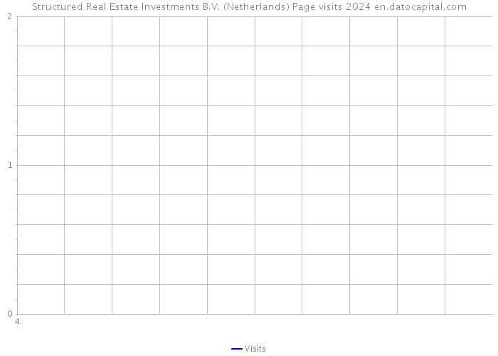 Structured Real Estate Investments B.V. (Netherlands) Page visits 2024 