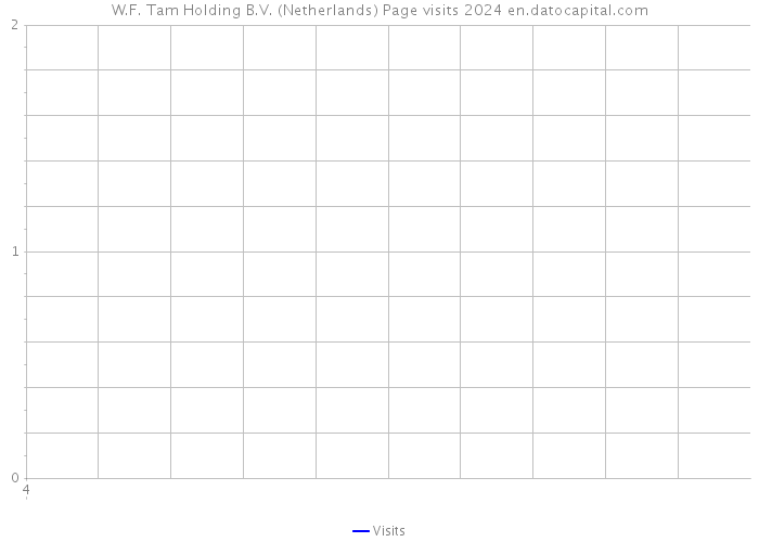 W.F. Tam Holding B.V. (Netherlands) Page visits 2024 