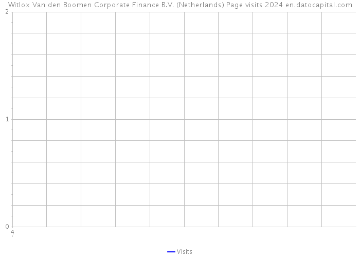 Witlox Van den Boomen Corporate Finance B.V. (Netherlands) Page visits 2024 