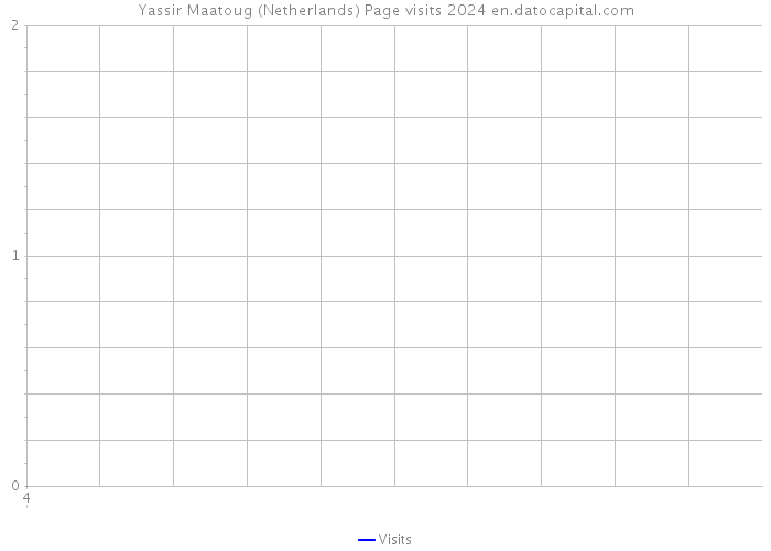 Yassir Maatoug (Netherlands) Page visits 2024 