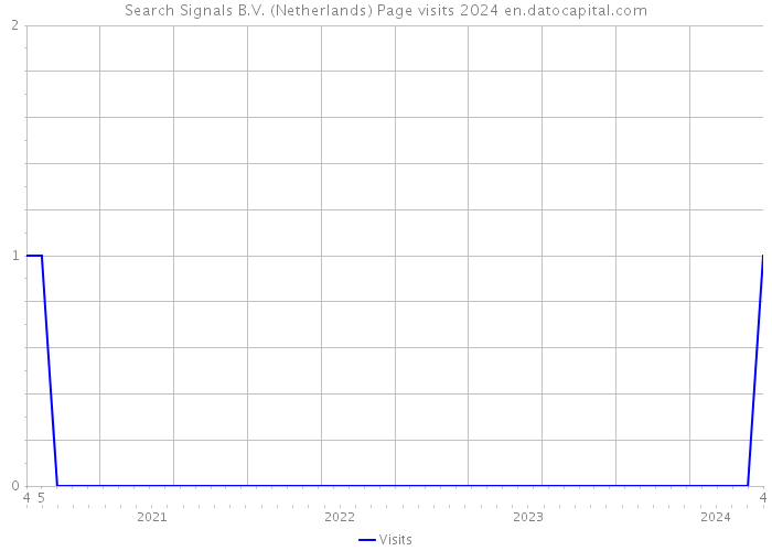 Search Signals B.V. (Netherlands) Page visits 2024 