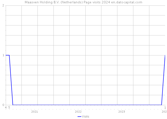 Maasven Holding B.V. (Netherlands) Page visits 2024 