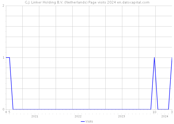 G.J. Linker Holding B.V. (Netherlands) Page visits 2024 