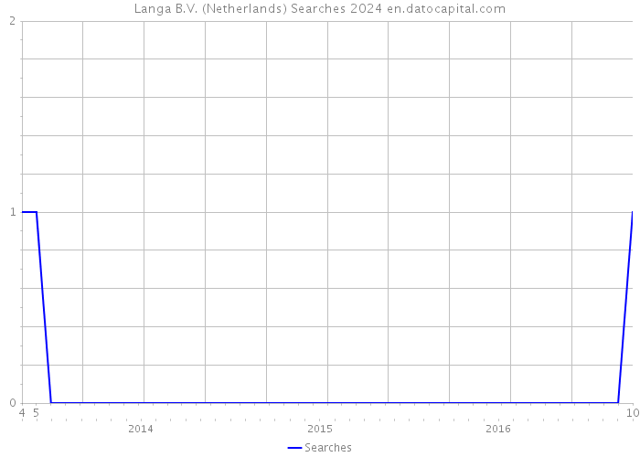 Langa B.V. (Netherlands) Searches 2024 