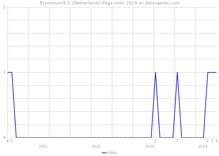 Essentium B.V. (Netherlands) Page visits 2024 