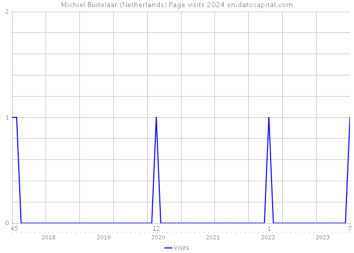 Michiel Buitelaar (Netherlands) Page visits 2024 
