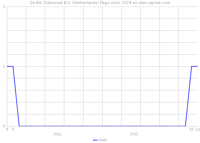 De Eik Oldenzaal B.V. (Netherlands) Page visits 2024 