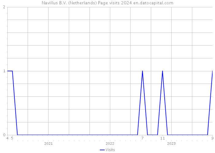 Navillus B.V. (Netherlands) Page visits 2024 