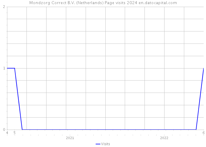Mondzorg Correct B.V. (Netherlands) Page visits 2024 