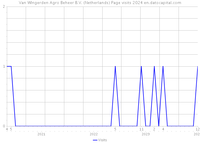 Van WIngerden Agro Beheer B.V. (Netherlands) Page visits 2024 