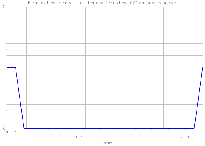 Bermuda Investments LLP (Netherlands) Searches 2024 
