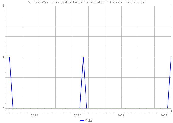 Michael Westbroek (Netherlands) Page visits 2024 