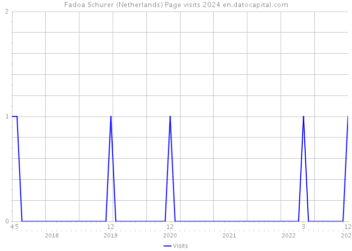 Fadoa Schurer (Netherlands) Page visits 2024 