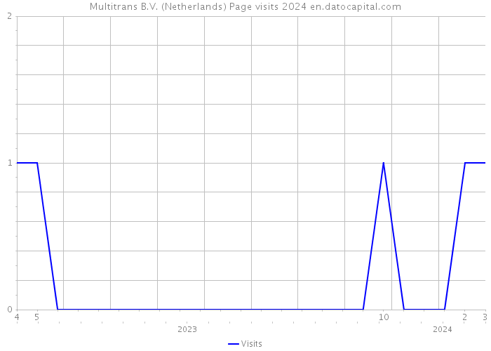 Multitrans B.V. (Netherlands) Page visits 2024 