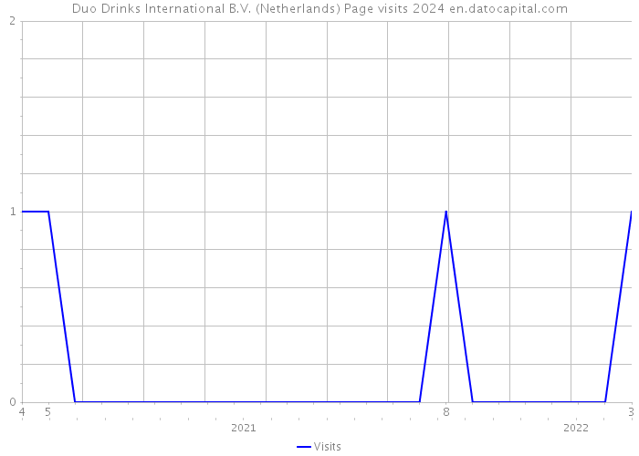Duo Drinks International B.V. (Netherlands) Page visits 2024 