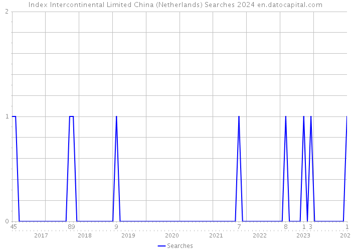 Index Intercontinental Limited China (Netherlands) Searches 2024 