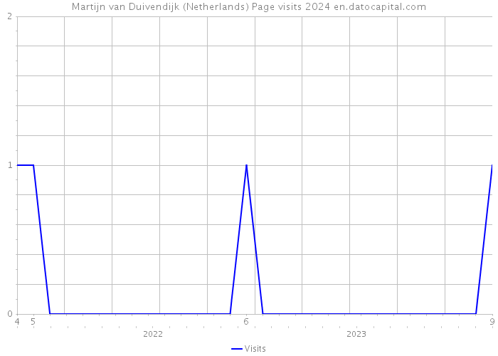 Martijn van Duivendijk (Netherlands) Page visits 2024 