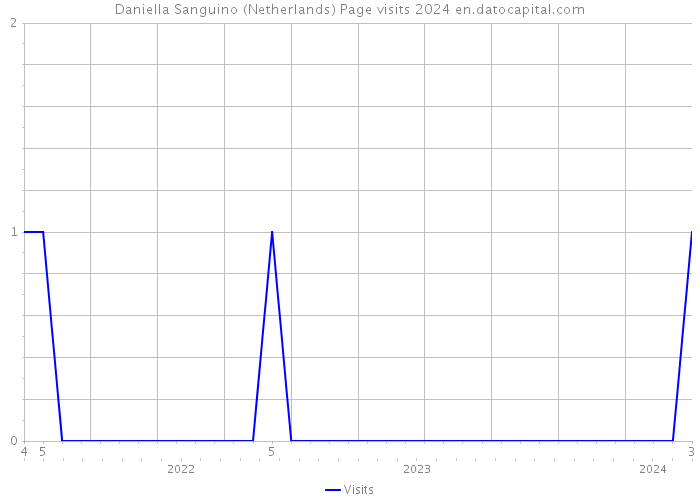 Daniella Sanguino (Netherlands) Page visits 2024 