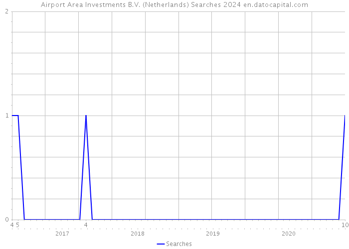 Airport Area Investments B.V. (Netherlands) Searches 2024 