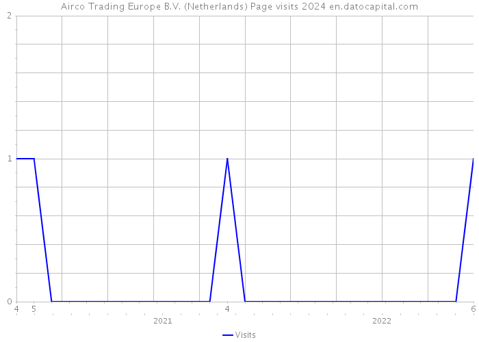 Airco Trading Europe B.V. (Netherlands) Page visits 2024 
