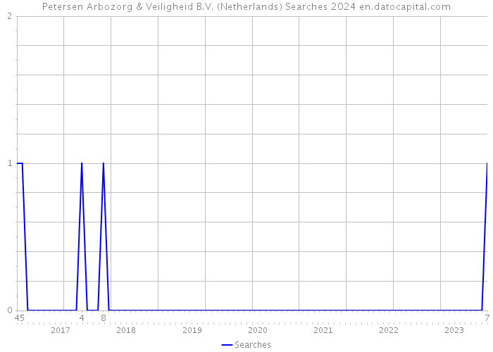 Petersen Arbozorg & Veiligheid B.V. (Netherlands) Searches 2024 