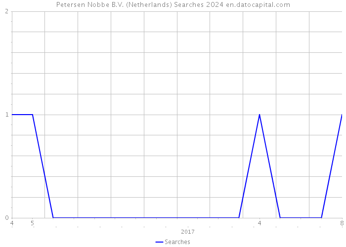 Petersen Nobbe B.V. (Netherlands) Searches 2024 