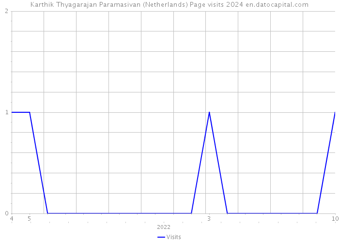 Karthik Thyagarajan Paramasivan (Netherlands) Page visits 2024 