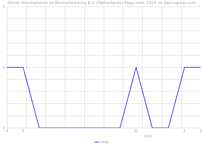 Ottink Vleeskalveren en Mestverwerking B.V. (Netherlands) Page visits 2024 