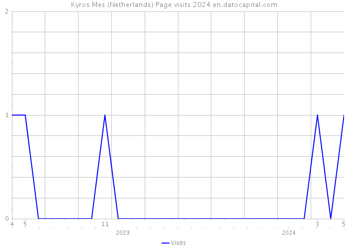 Kyros Mes (Netherlands) Page visits 2024 