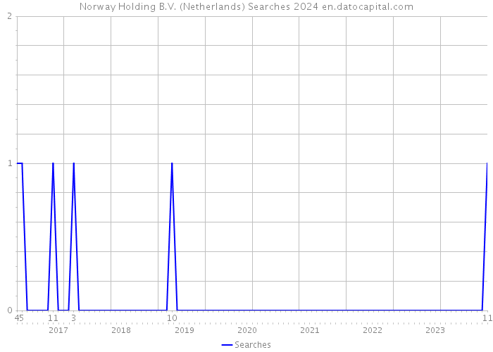 Norway Holding B.V. (Netherlands) Searches 2024 