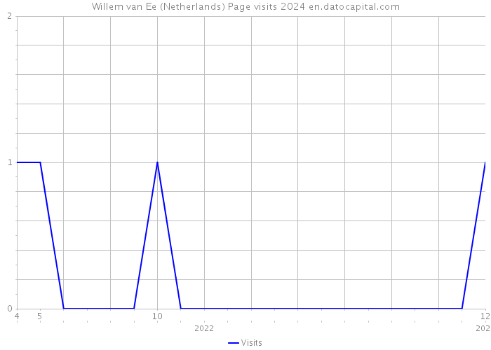 Willem van Ee (Netherlands) Page visits 2024 