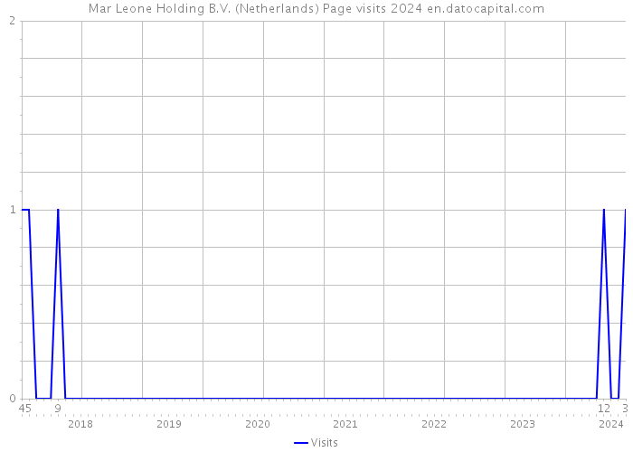 Mar Leone Holding B.V. (Netherlands) Page visits 2024 