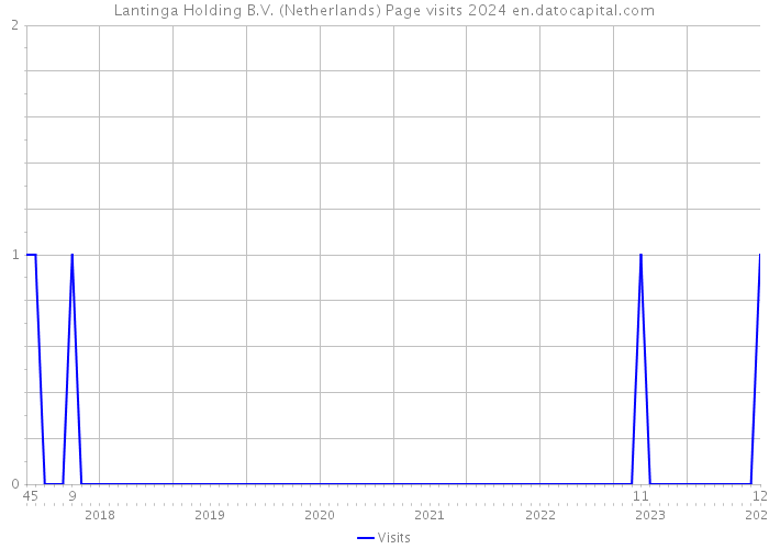 Lantinga Holding B.V. (Netherlands) Page visits 2024 