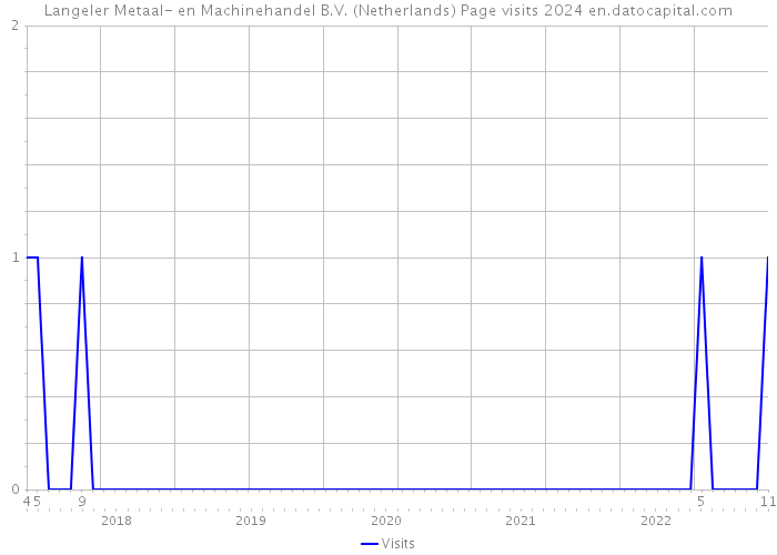 Langeler Metaal- en Machinehandel B.V. (Netherlands) Page visits 2024 