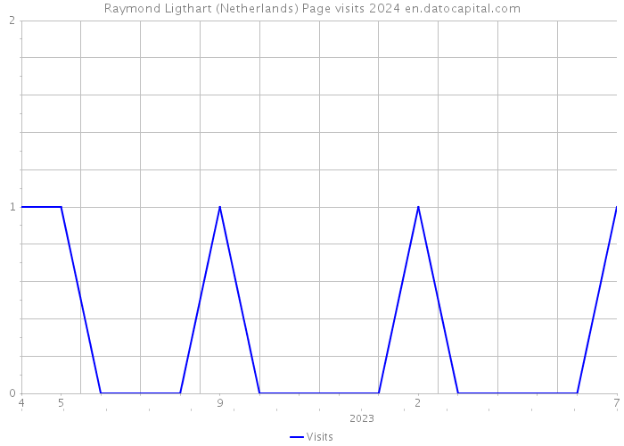 Raymond Ligthart (Netherlands) Page visits 2024 